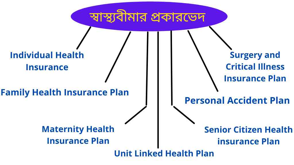 স্বাস্থ্য-বীমার-প্রকারভেদ-types-of-health-insurance-in-bengali 